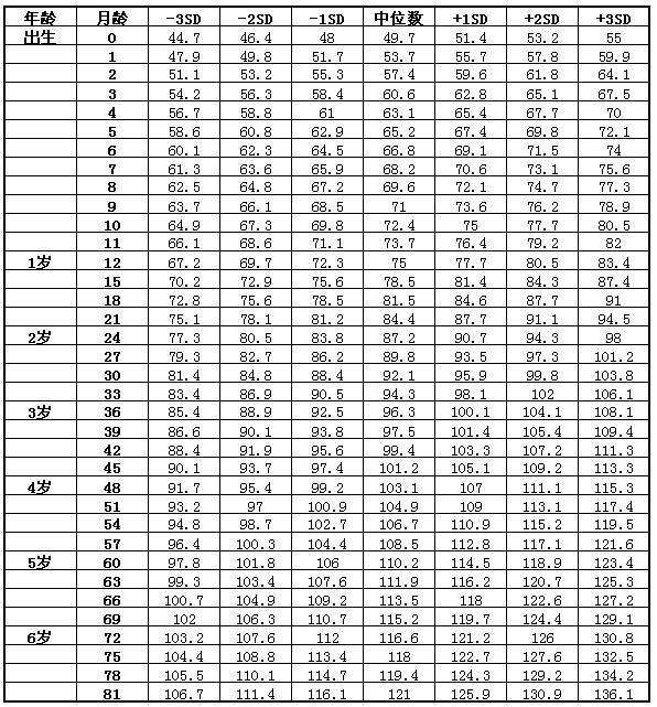 【儿童安全座椅小百科】最新2019年儿童身高体重标准表(中国标准版)